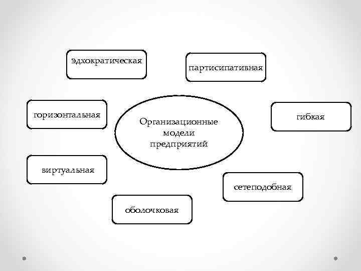 Схема структуры эдхократической организации