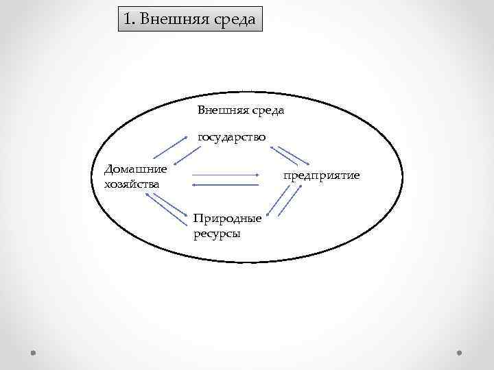 1. Внешняя среда государство Домашние хозяйства предприятие Природные ресурсы 
