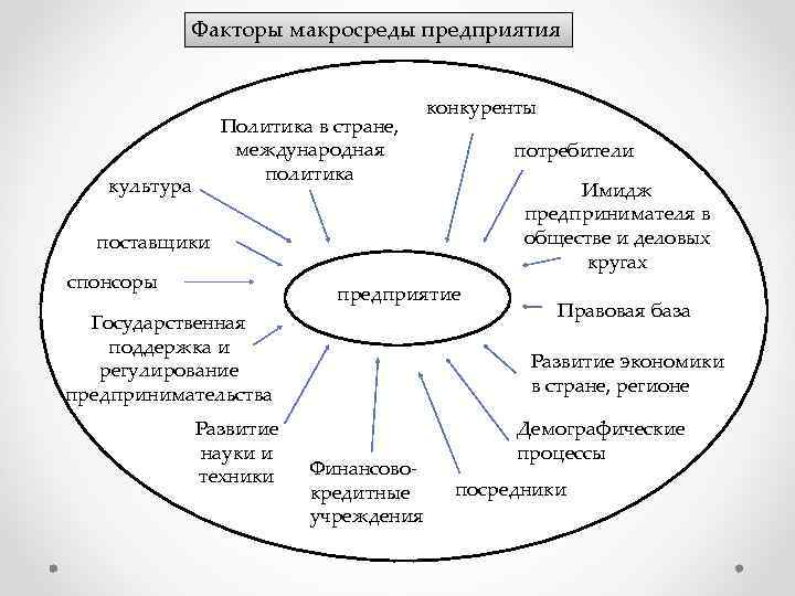 Макросреда проекта это