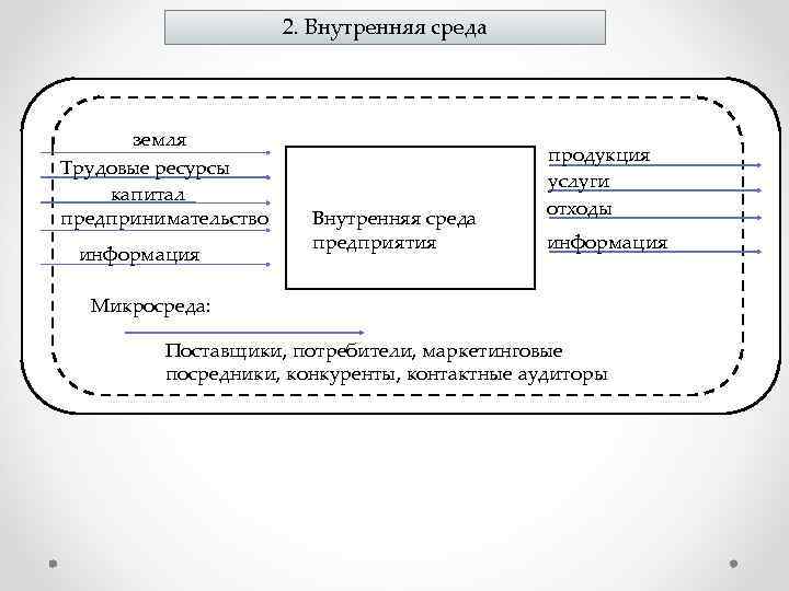 2. Внутренняя среда земля Трудовые ресурсы капитал предпринимательство информация Внутренняя среда предприятия продукция услуги