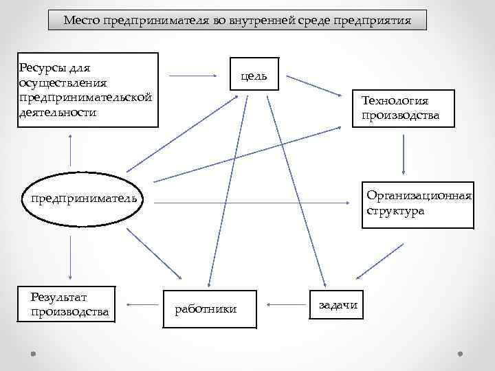 Место предпринимателя во внутренней среде предприятия Ресурсы для осуществления предпринимательской деятельности цель Технология производства
