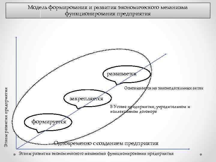 Модель формирования и развития экономического механизма функционирования предприятия Этапы развития предприятия развивается Основывается на