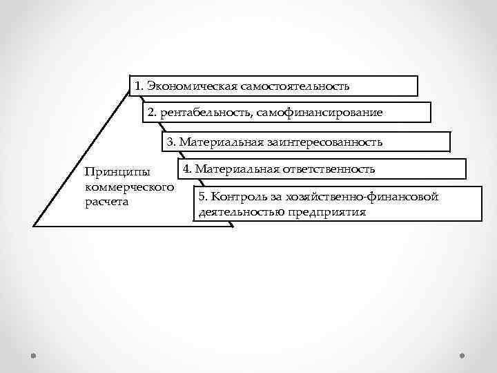 1. Экономическая самостоятельность 2. рентабельность, самофинансирование 3. Материальная заинтересованность 4. Материальная ответственность Принципы коммерческого