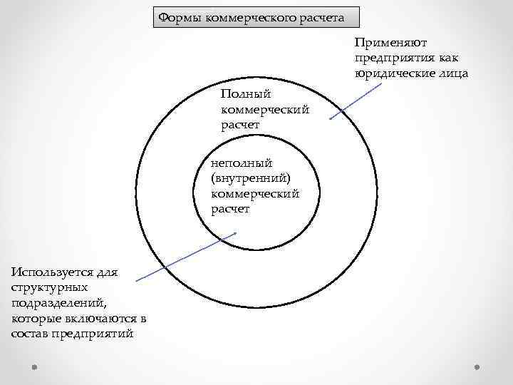 Принцип коммерческого расчета