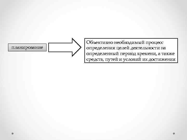 планирование Объективно необходимый процесс определения целей деятельности на определенный период времени, а также средств,