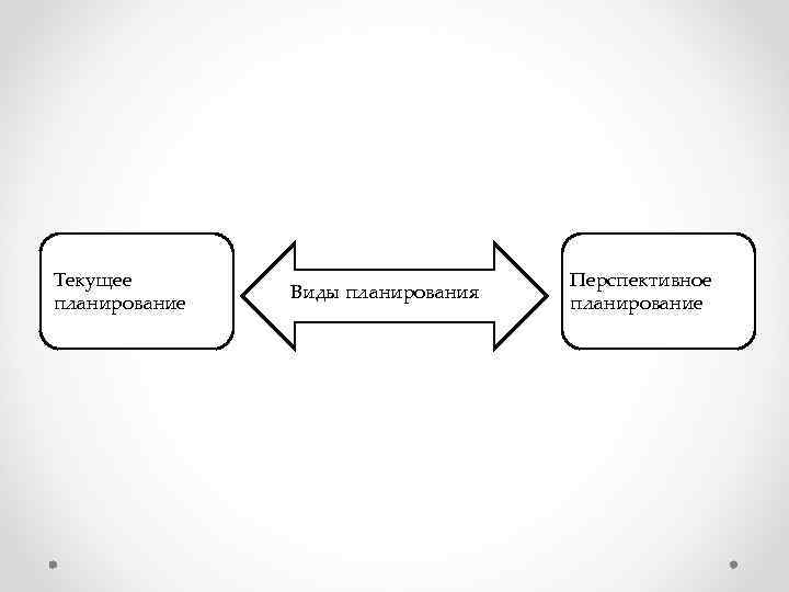 Текущее планирование Виды планирования Перспективное планирование 