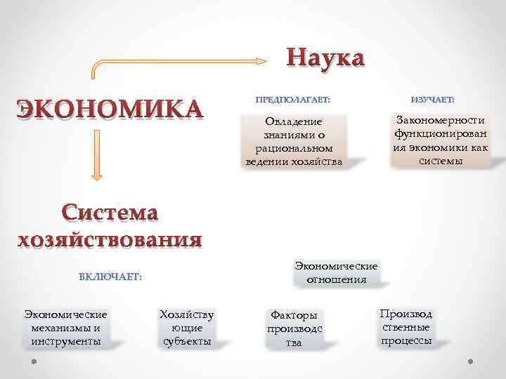 Наука ЭКОНОМИКА ИЗУЧАЕТ: ПРЕДПОЛАГАЕТ: Закономерности функционирован ия экономики как системы Овладение знаниями о рациональном