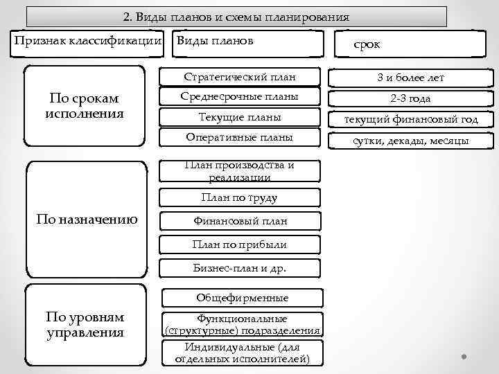 2. Виды планов и схемы планирования Признак классификации Виды планов срок Стратегический план Среднесрочные