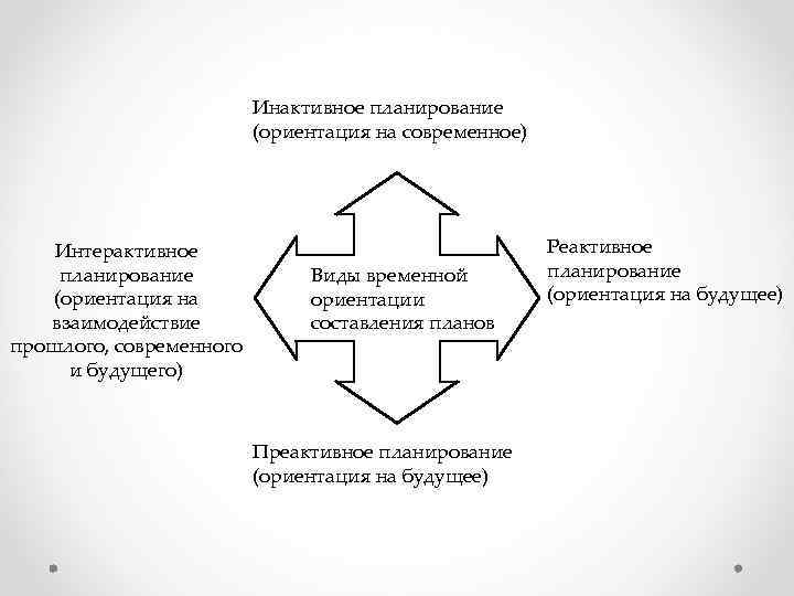 Инактивное планирование (ориентация на современное) Интерактивное планирование (ориентация на взаимодействие прошлого, современного и будущего)