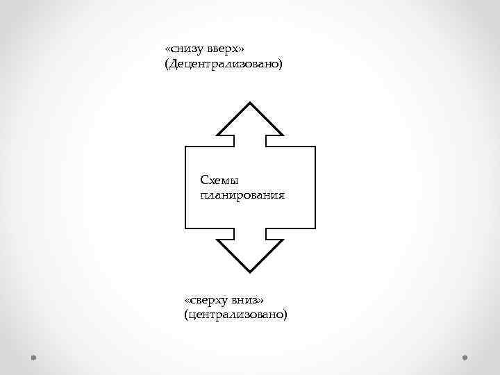  «снизу вверх» (Децентрализовано) Схемы планирования «сверху вниз» (централизовано) 