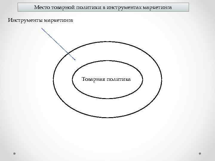 Место товарной политики в инструментах маркетинга Инструменты маркетинга Товарная политика 