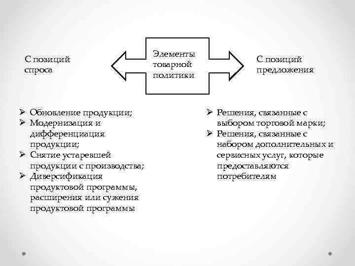 С позиций спроса Ø Обновление продукции; Ø Модернизация и дифференциация продукции; Ø Снятие устаревшей