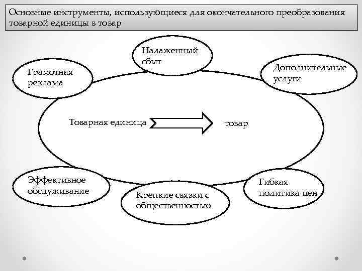 Основные инструменты, использующиеся для окончательного преобразования товарной единицы в товар Грамотная реклама Налаженный сбыт