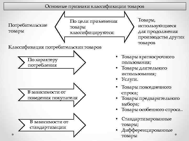 Основные признаки классификации товаров Потребительские товары По цели применения товары классифицируются: Классификация потребительских товаров