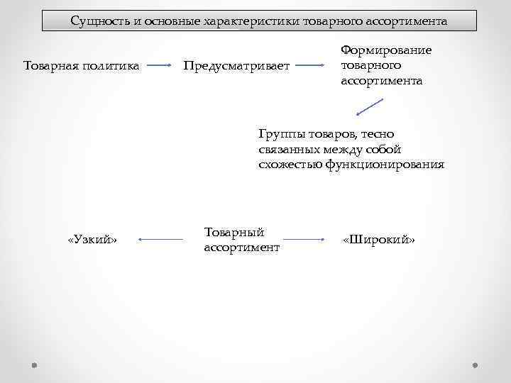 Сущность и основные характеристики товарного ассортимента Товарная политика Предусматривает Формирование товарного ассортимента Группы товаров,