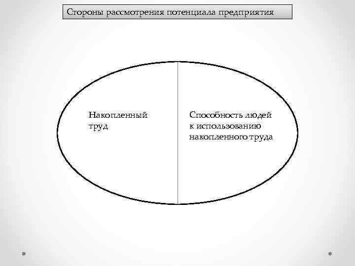 Стороны рассмотрения потенциала предприятия Накопленный труд Способность людей к использованию накопленного труда 