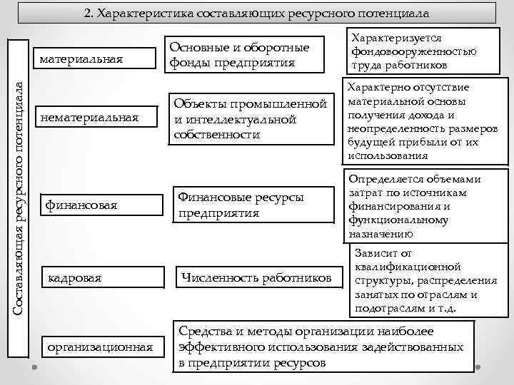 Природные ресурсы для материального производства. Ресурсный потенциал предприятия таблица. Характеристика материальных ресурсов предприятия. Материальные ресурсы предприятия классификация. Производственные и финансовые ресурсы предприятия.