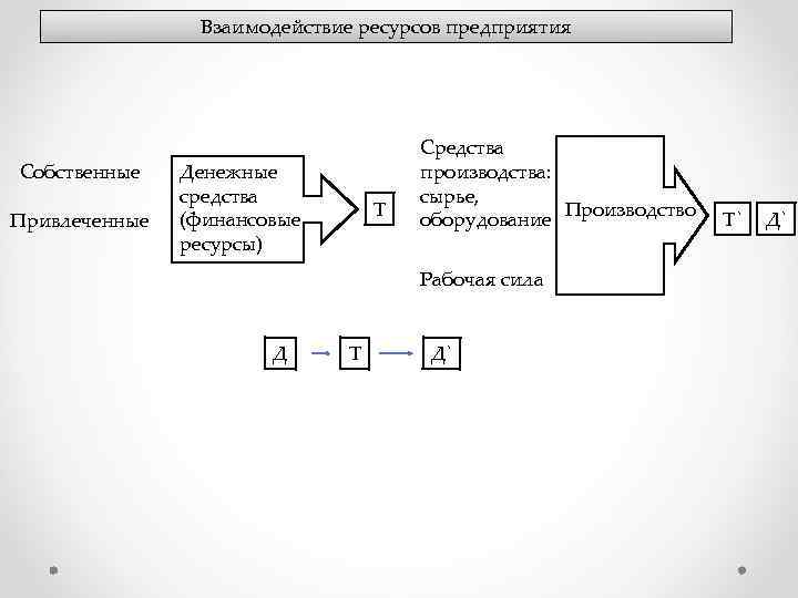 Взаимодействие ресурсов предприятия Собственные Привлеченные Денежные средства (финансовые ресурсы) Т Средства производства: сырье, Производство