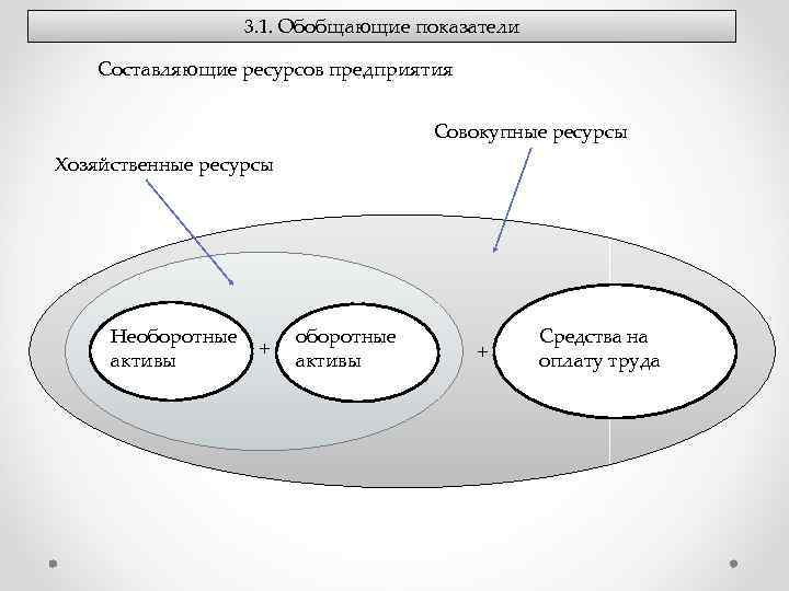 3. 1. Обобщающие показатели Составляющие ресурсов предприятия Совокупные ресурсы Хозяйственные ресурсы Необоротные + активы