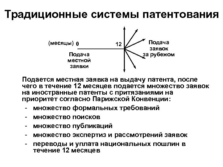 Традиционные системы патентования (месяцы) 0 Подача местной заявки 12 Подача заявок за рубежом Подается