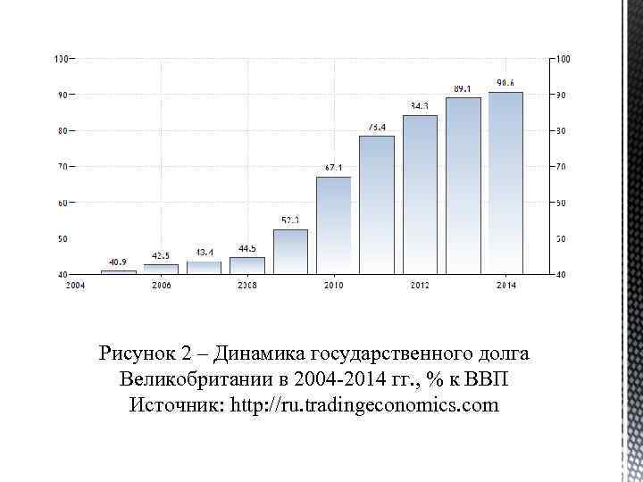 Рисунок 2 – Динамика государственного долга Великобритании в 2004 2014 гг. , % к