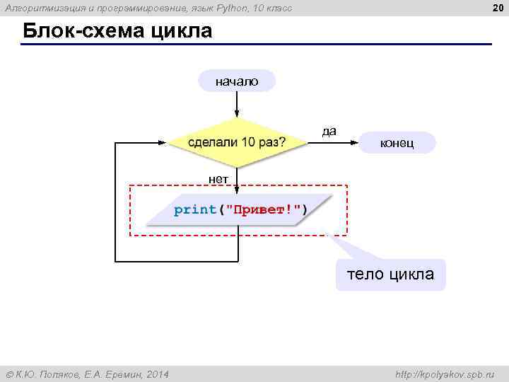 20 Алгоритмизация и программирование, язык Python, 10 класс Блок-схема цикла начало да конец нет