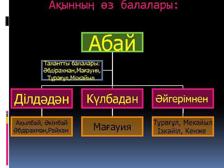 Ақынның өз балалары: Абай Талантты балалары: Әбдірахман, Мағауия, Тұрағұл, Мекайыл Ділдәдән Ақылбай, Әкімбай Әбдірахман,