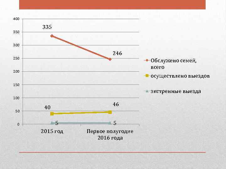 400 335 350 300 246 250 Обслужено семей, всего 200 осуществлено выездов 150 экстренные