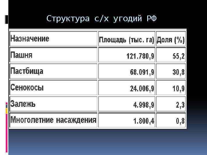 Структура с/х угодий РФ 