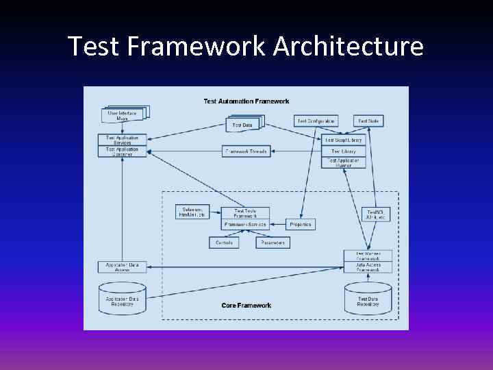 Test Framework Architecture 