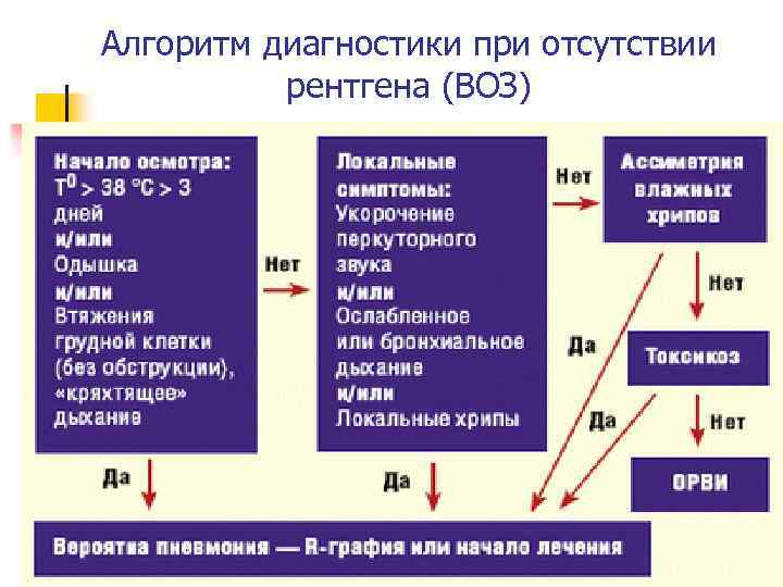 Алгоритм диагностики при отсутствии рентгена (ВОЗ) 