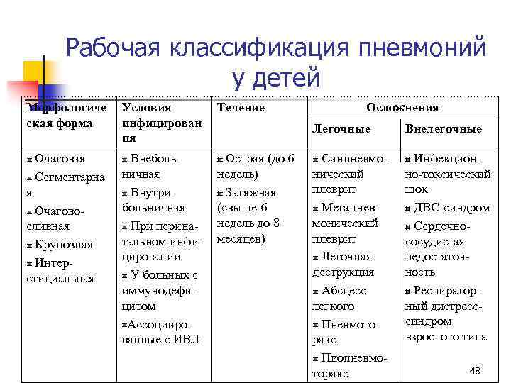 Рабочая классификация пневмоний у детей Морфологиче ская форма Условия инфицирован ия Течение Очаговая Сегментарна