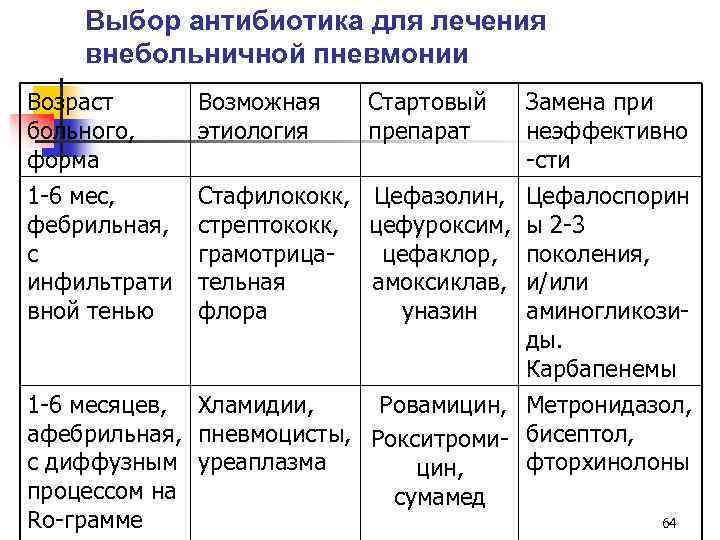 Выбор антибиотика для лечения внебольничной пневмонии Возраст больного, форма 1 -6 мес, фебрильная, с