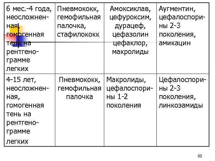 6 мес. -4 года, неосложненная, гомогенная тень на рентгенограмме легких Пневмококк, Амоксиклав, Аугментин, гемофильная