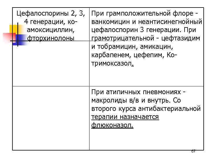 Цефалоспорины 2, 3, 4 генерации, коамоксициллин, фторхинолоны При грамположительной флоре ванкомицин и неантисинегнойный цефалоспорин