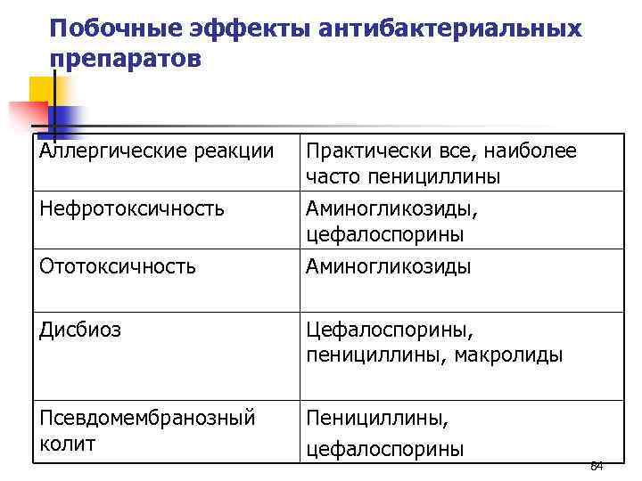 Побочные эффекты антибактериальных препаратов Аллергические реакции Практически все, наиболее часто пенициллины Нефротоксичность Аминогликозиды, цефалоспорины