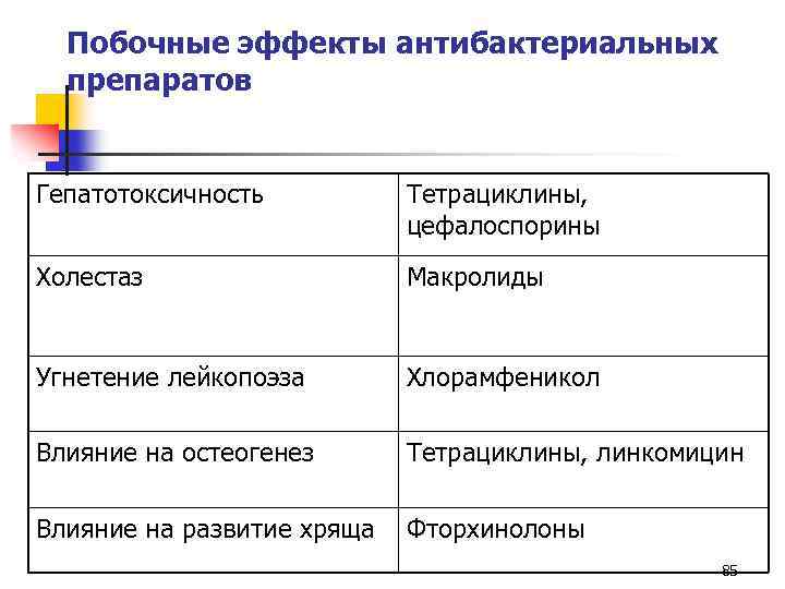 Побочные эффекты антибактериальных препаратов Гепатотоксичность Тетрациклины, цефалоспорины Холестаз Макролиды Угнетение лейкопоэза Хлорамфеникол Влияние на