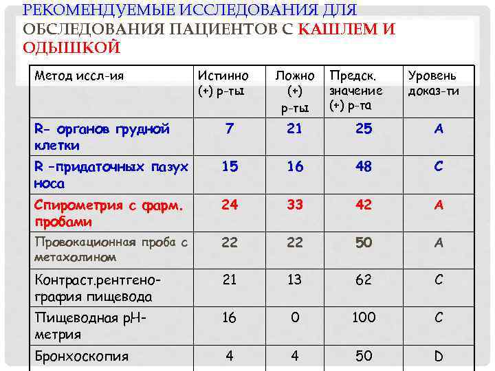 РЕКОМЕНДУЕМЫЕ ИССЛЕДОВАНИЯ ДЛЯ ОБСЛЕДОВАНИЯ ПАЦИЕНТОВ С КАШЛЕМ И ОДЫШКОЙ Метод иссл-ия R- органов грудной