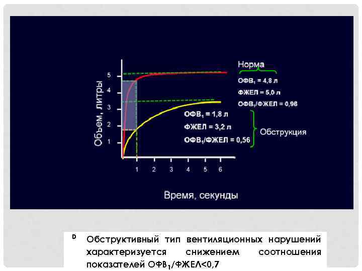 D Обструктивный тип вентиляционных нарушений характеризуется снижением соотношения показателей ОФВ 1/ФЖЕЛ<0, 7 