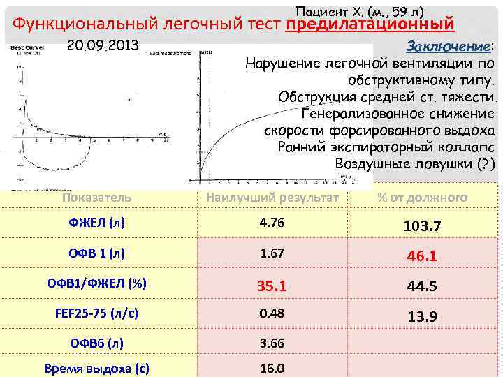 Пациент Х. (м. , 59 л) Функциональный легочный тест предилатационный 20. 09. 2013 Заключение: