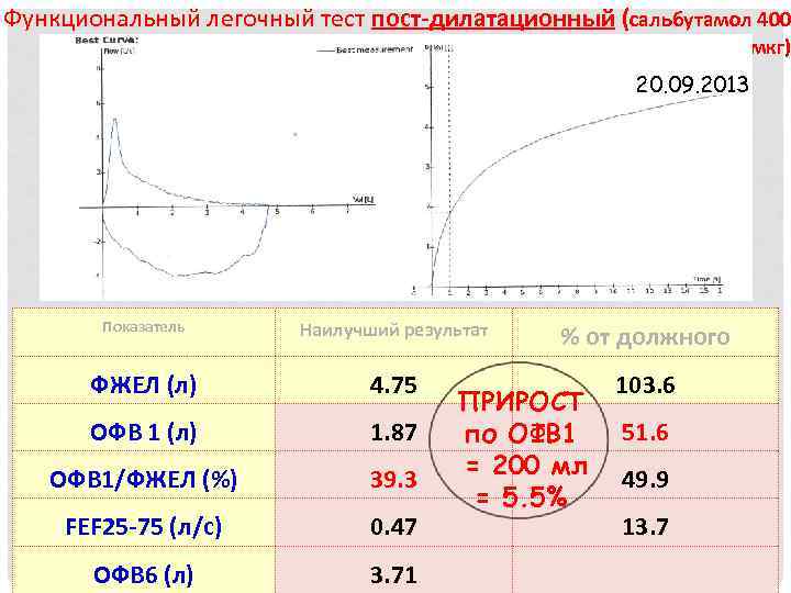 Функциональный легочный тест пост-дилатационный (сальбутамол 400 мкг) 20. 09. 2013 Показатель Наилучший результат %