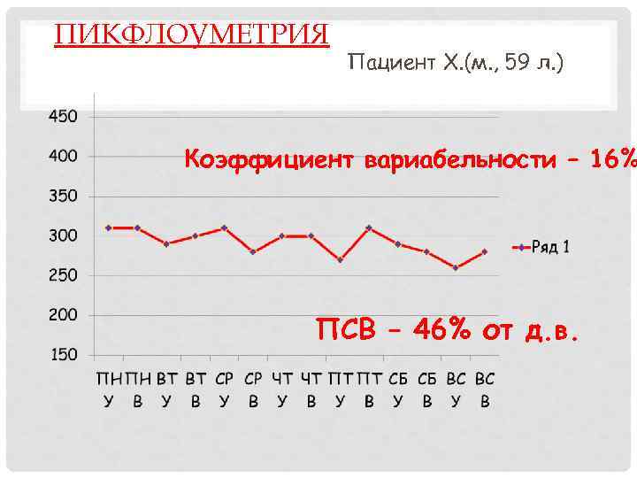 ПИКФЛОУМЕТРИЯ Пациент Х. (м. , 59 л. ) Коэффициент вариабельности – 16% ПСВ –