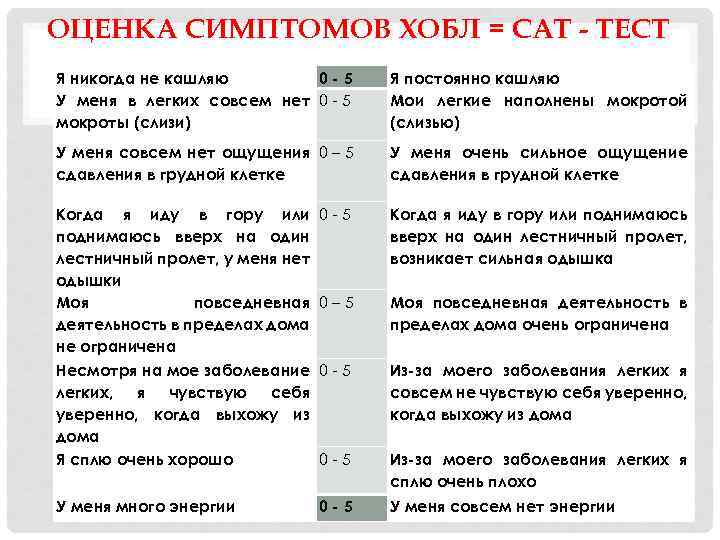 ОЦЕНКА СИМПТОМОВ ХОБЛ = САТ - ТЕСТ Я никогда не кашляю 0 -5 У