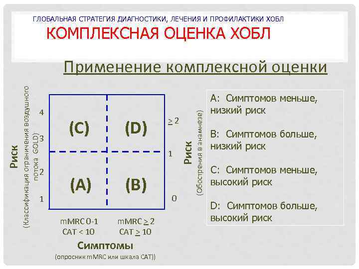 ГЛОБАЛЬНАЯ СТРАТЕГИЯ ДИАГНОСТИКИ, ЛЕЧЕНИЯ И ПРОФИЛАКТИКИ ХОБЛ КОМПЛЕКСНАЯ ОЦЕНКА ХОБЛ Риск 3 2 1