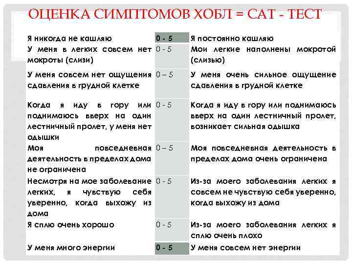 ОЦЕНКА СИМПТОМОВ ХОБЛ = САТ - ТЕСТ Я никогда не кашляю 0 -5 У