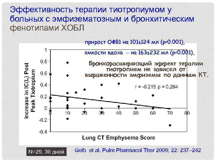 Эффективность терапии тиотропиумом у больных с эмфизематозным и бронхитическим фенотипами ХОБЛ прирост ОФВ 1