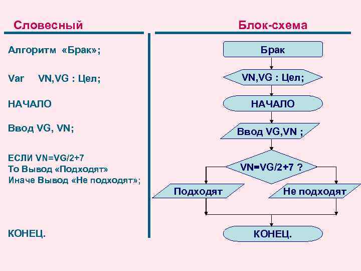 Словесный Блок-схема Брак Алгоритм «Брак» ; Var VN, VG : Цел; НАЧАЛО Ввод VG,