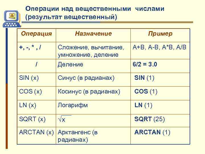 Операции над вещественными числами (результат вещественный) Операция +, -, * , / Назначение Пример