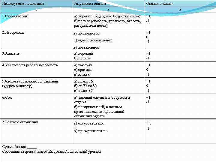 Исследуемые показатели Результаты оценки 1 Оценка в баллах 2 3 1. Самочувствие а) хорошее