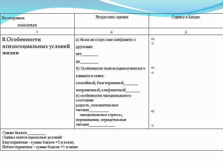  Результаты оценки Оценка в баллах 2 Исследуемые 3 показатели 1 8. Особенности психосоциальных